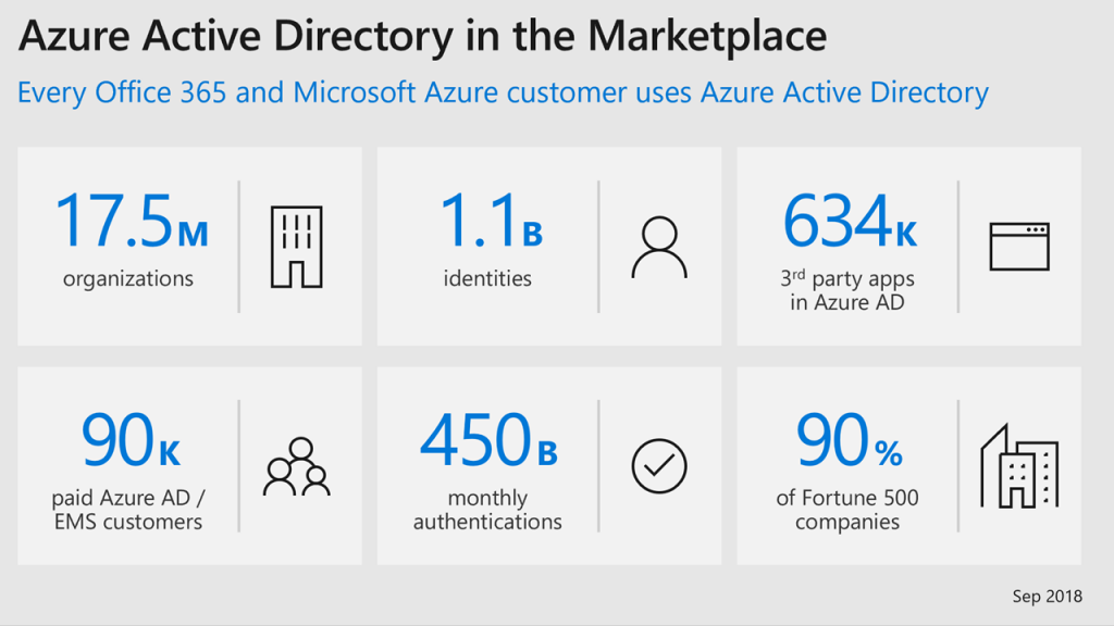 What is Azure Active Directory? – Active Directory Security
