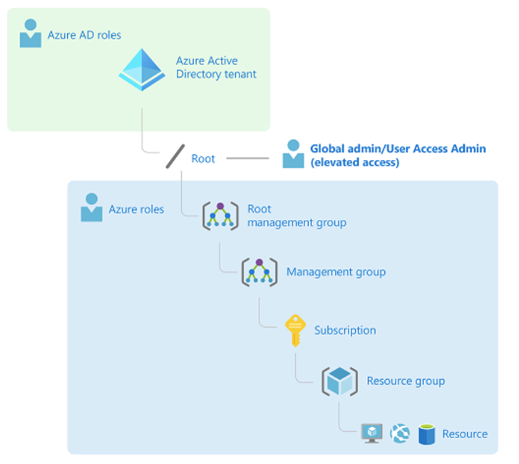 Docs action. Azure tenant. Подписка Azure. Active Directory Privilege Escalation. Расположение Security Group Management.